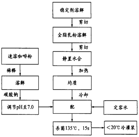 牛奶咖啡饮料的稳定性研究（一）