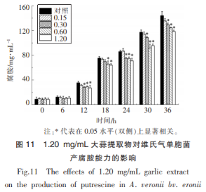 维氏气单胞菌中介导的群体感应现象及大蒜提取物的干扰作用（三）