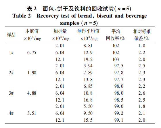 共振光散射法测定焙烤食品及饮料中的添加剂———甜蜜素（二）