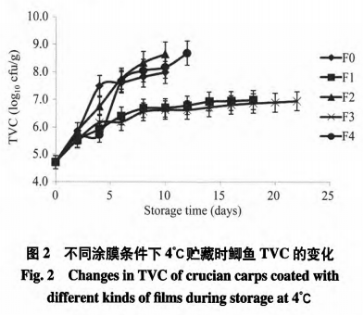 添加迷迭香提取物及植酸的鱼鳞明胶可食膜对鲫鱼保鲜效果的影响（二）