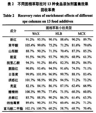 固相萃取一高效液相色谱法同时测定糕点中13种添加剂的研究（二）