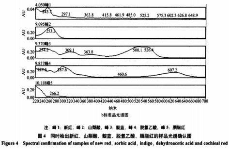 固相萃取一高效液相色谱法同时测定糕点中13种添加剂的研究（三）