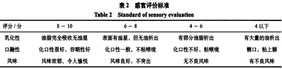 蛋白质对卡士达馅品质的影响（一）