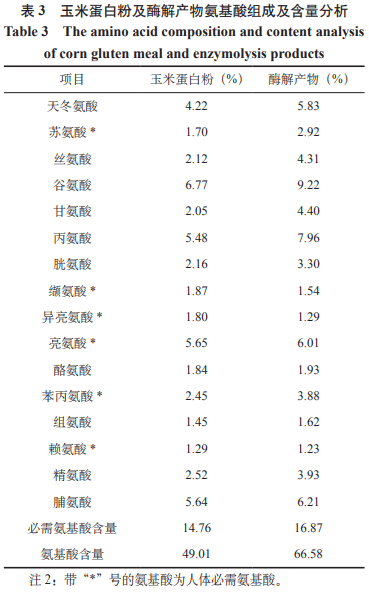 分析玉米蛋白粉酶法修饰产物抗氧化及质量特性（三）