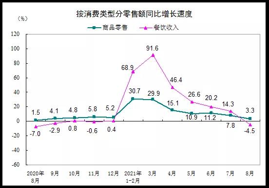 8月份餐饮收入3456亿元