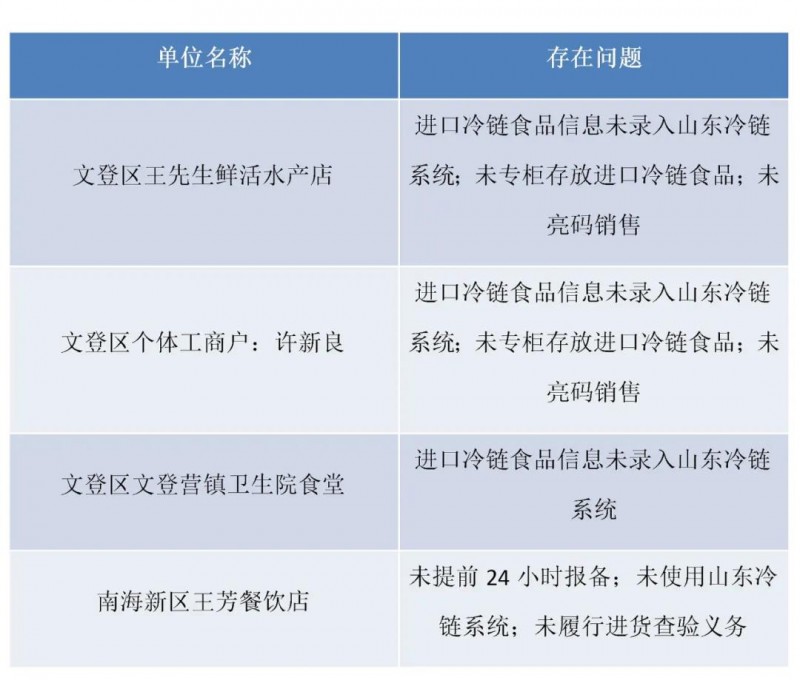 威海：违反冷链食品疫情防控要求！4家食品生产经营单位被停业整顿！