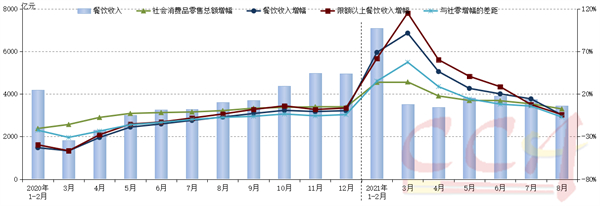 8月份餐饮市场呈小幅负增长