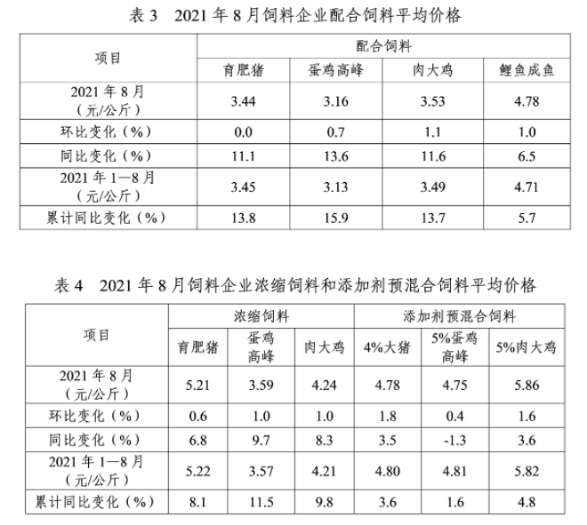 2021年8月份全国饲料生产形势