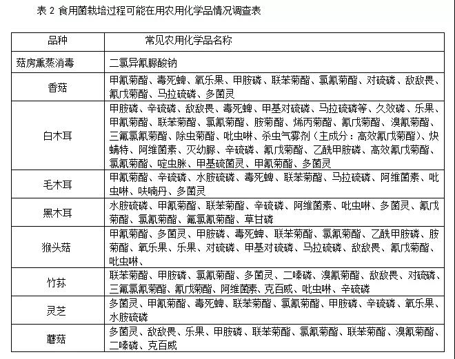 【进出口食品安全】中国木耳如何走上外国餐桌