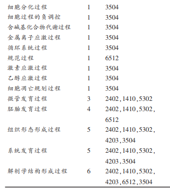 碱性蛋白酶降解鲢鱼肌原纤维蛋白的组学分析（三）