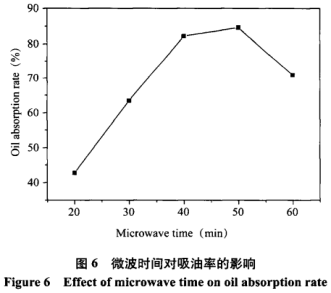 微波超声波辅助酶解法制备多孔木薯淀粉（二）