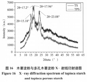 微波超声波辅助酶解法制备多孔木薯淀粉（四）