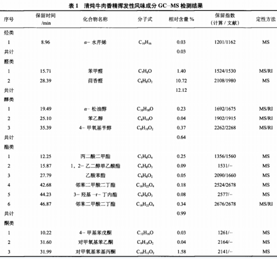 牛腩酶解液热反应制备清炖牛肉香精的挥发性成分分析（一）