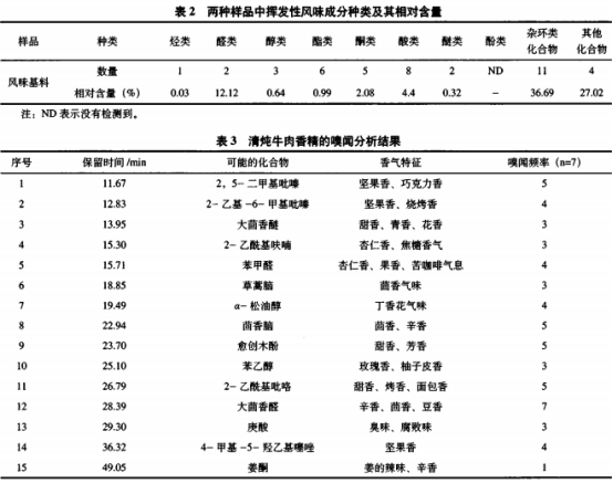 牛腩酶解液热反应制备清炖牛肉香精的挥发性成分分析（二）