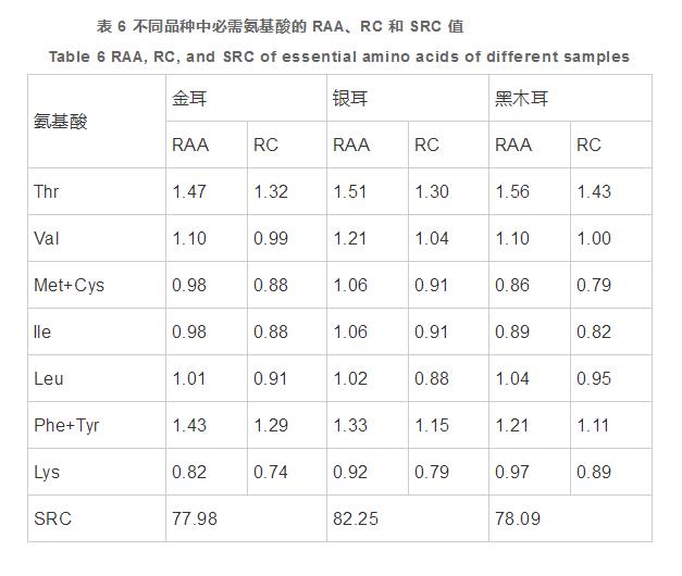 云南3种胶质食用菌营养成分分析与蛋白质营养价值评价（三）