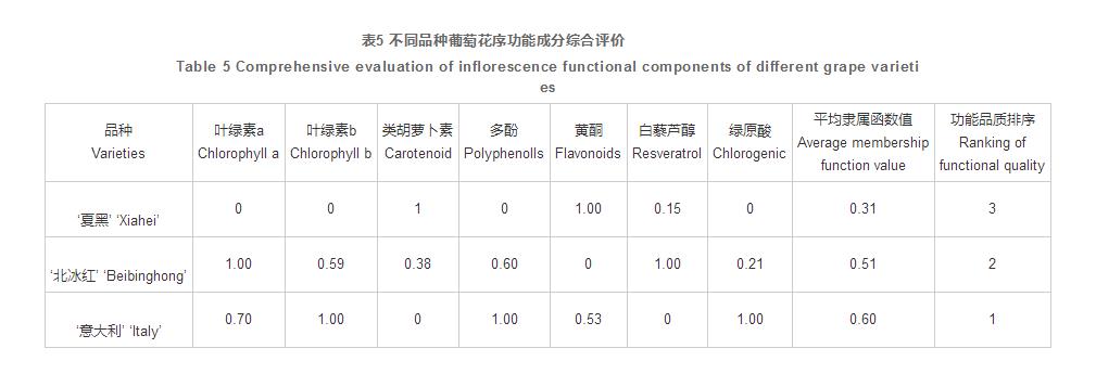 石家庄地区葡萄花序的品质分析与综合评价（二）