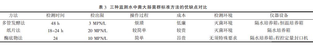 三种监测地表水中粪大肠菌群标准方法的比较