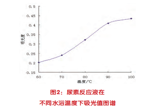 应用二乙酰一肟分光光度法准确测定牛乳中尿素的含量（一）