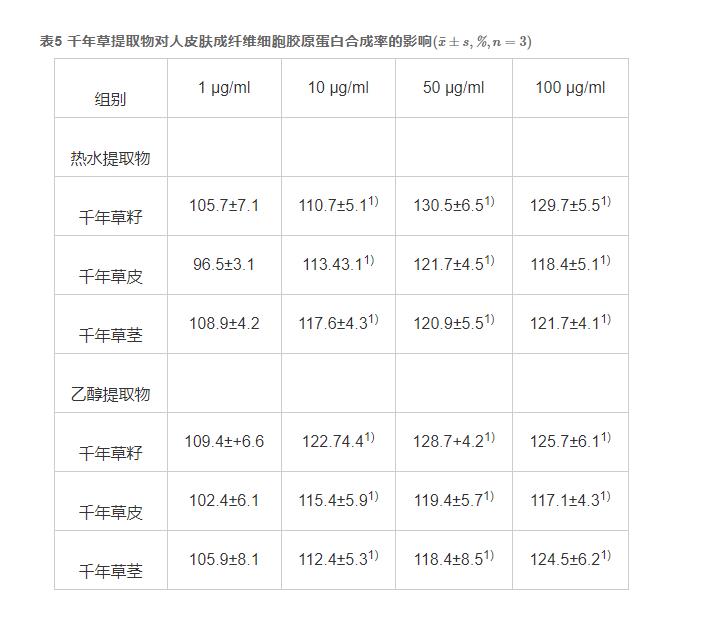 千年草提取物对人成纤维细胞胶原蛋白合成的影响及其抗衰老作用（二）