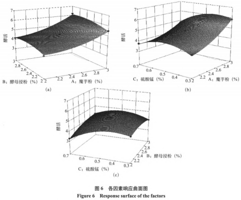 耐酸性β-甘露聚糖酶产生菌的筛选鉴定及培养基优化（三）