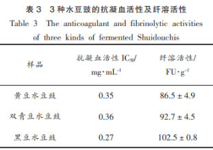 解淀粉芽孢杆菌发酵的3种水豆豉的营养成分、溶栓及抗氧化活性（二）