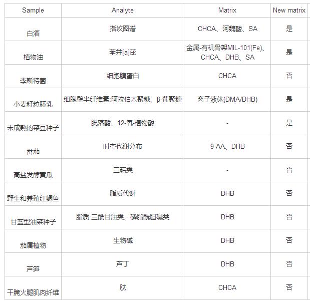 常压激光离子源辅助基质的研究进展及其在食品领域的应用（二）
