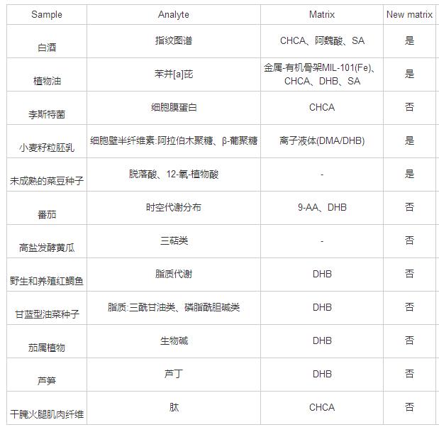 常压激光离子源辅助基质的研究进展及其在食品领域的应用（二）