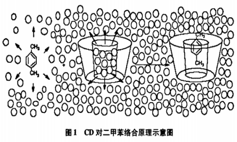 环状糊精的络合作用及其在食品中的应用（一）