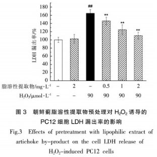 朝鲜蓟茎叶中脂溶性提取物对神经细胞的保护作用（二）