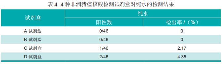 4种非洲猪瘟核酸检测试剂盒性能比较分析