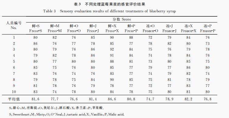 蓝莓果浆品质测定及感官评价（二）