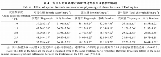 专用配方氨基酸叶面肥对乌龙茶树生理特性及品质的影响（二）