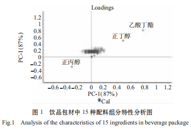 GC-O吸闻技术应用于饮品异常风味筛查的研究（一）