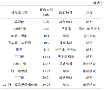 GC-O吸闻技术应用于饮品异常风味筛查的研究（二）