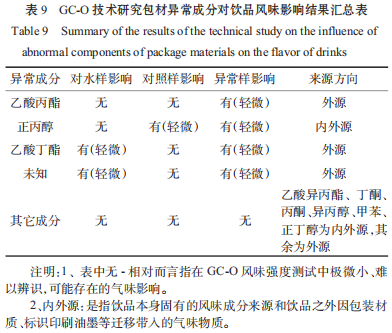 GC-O吸闻技术应用于饮品异常风味筛查的研究（三）