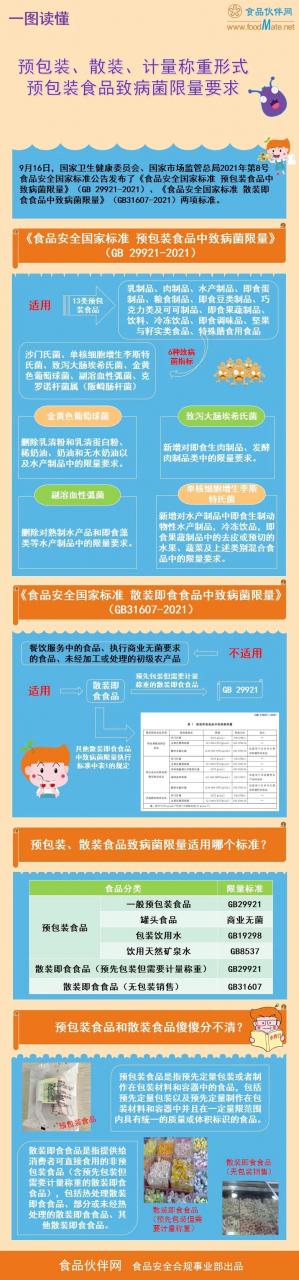 一图读懂 | 预包装、散装、计量称重形式预包装食品致病菌限量要求