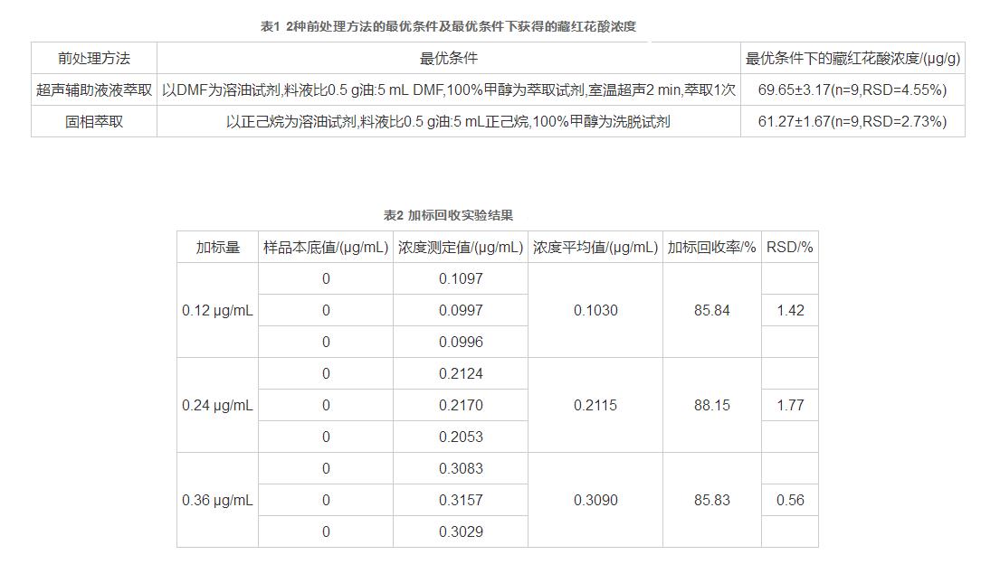 栀子油中藏红花酸的提取及其HPLC法测定研究（三）