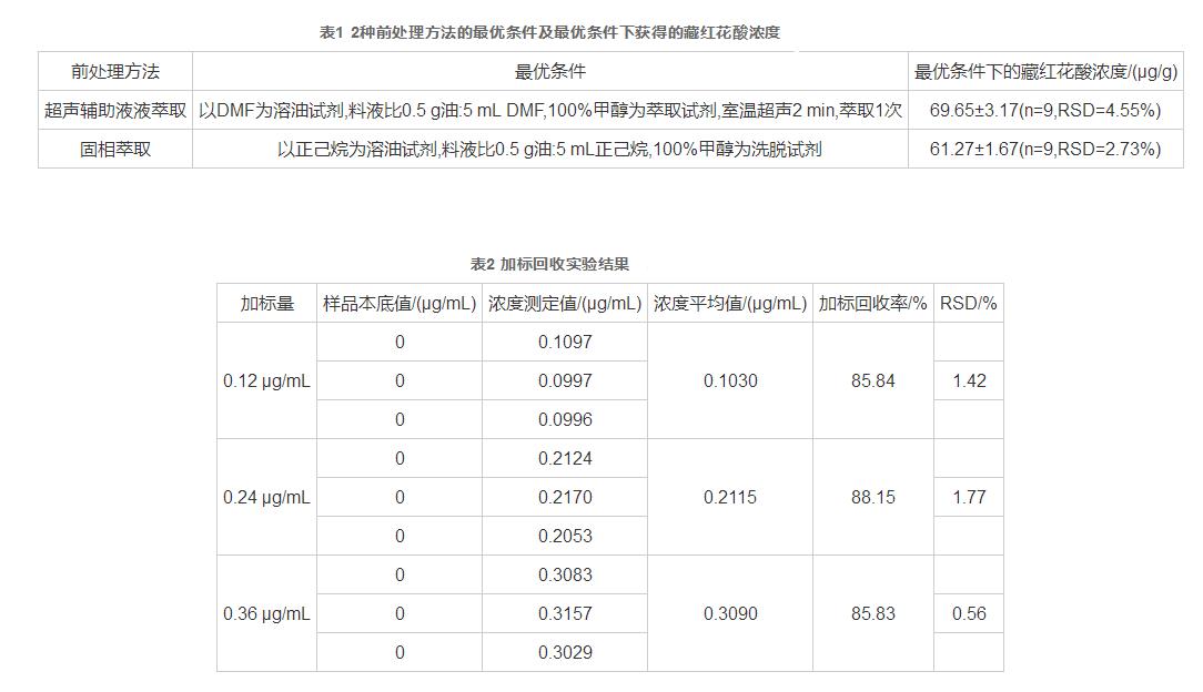 栀子油中藏红花酸的提取及其HPLC法测定研究（三）