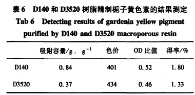 栀子黄色素的提取及精制研究（二）