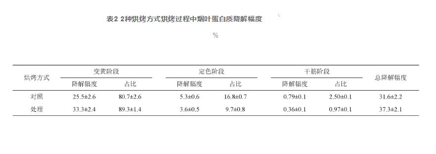 “两炖一停”烘烤工艺烤烟蛋白酶活性及蛋白质含量的动态变化（二）