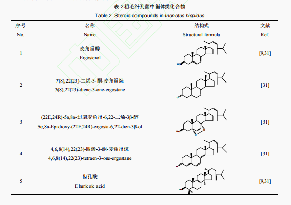 “桑黄”粗毛纤孔菌化学成分与药理作用研究进展（一）