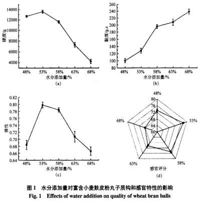 卡拉胶与黄原胶复配对小麦麸皮粉丸子品质的影响（一）