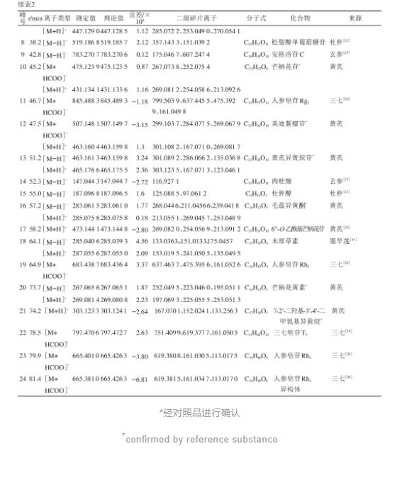 基于HPLC指纹图谱结合化学模式识别的黄蛭益肾胶囊质量控制（三）