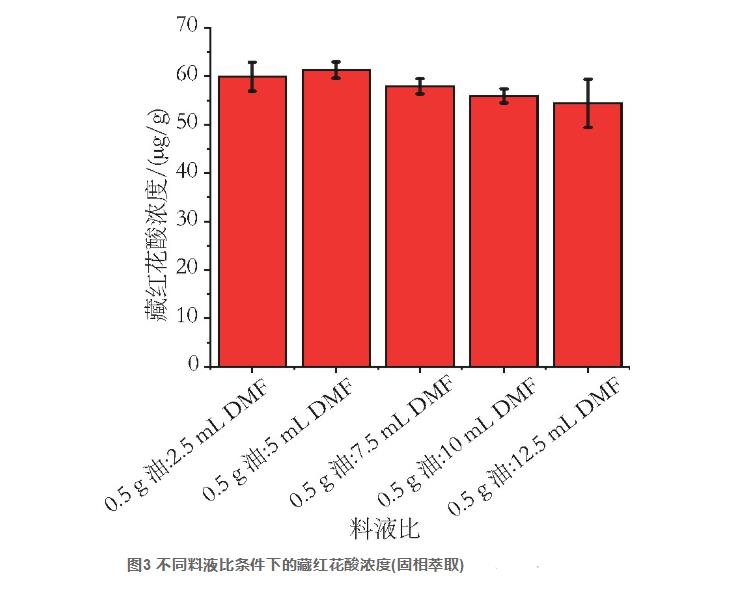 栀子油中藏红花酸的提取及其HPLC法测定研究（二）