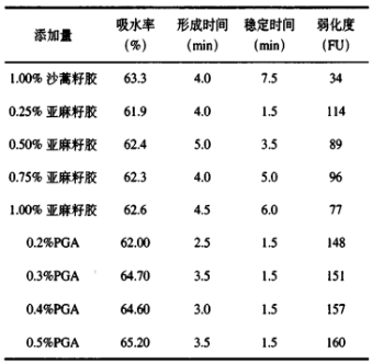 五种食品增稠剂对面皮冻藏过程中的水分及品质影响（一）