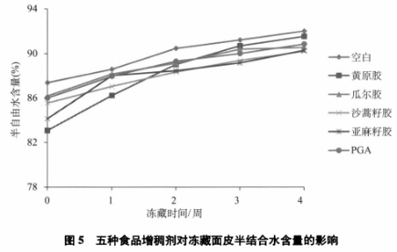 五种食品增稠剂对面皮冻藏过程中的水分及品质影响（二）