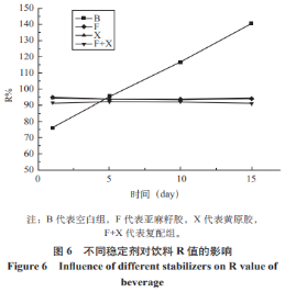 鳕鱼骨水解蛋白石斛饮料的研制及其稳定性研究（三）