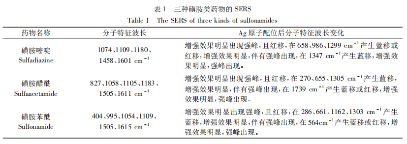 表面增强拉曼光谱 用于食品检测的研究进展（三）