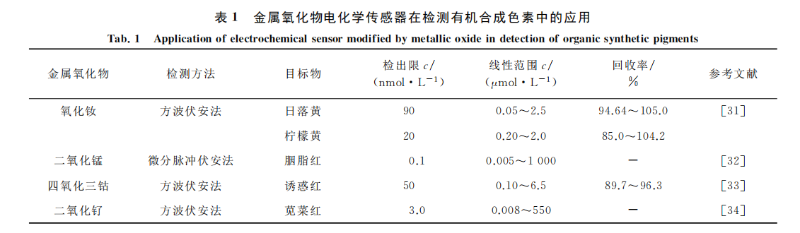 电分析化学法检测食品中有机合成 色素的应用进展（一）