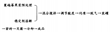 食品稳定剂在蔓越莓果汁中的应用研究（一）